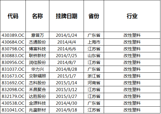 新三板：助推12家塑料改性企业开创新出路